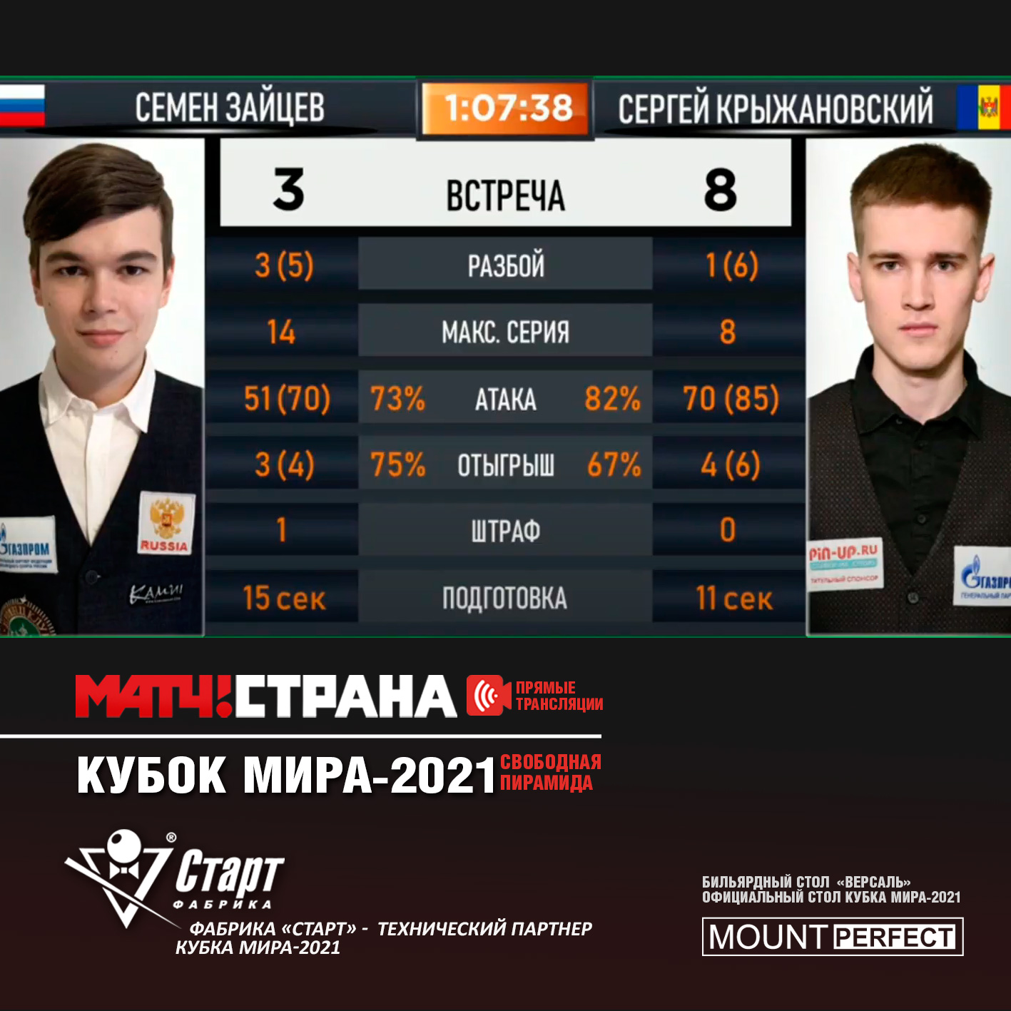 сегодняшняя трансляция матч тв. канал спорт. русский бильярд свободная пирамида. крыжановский кубок мира 2021. матч страна.
